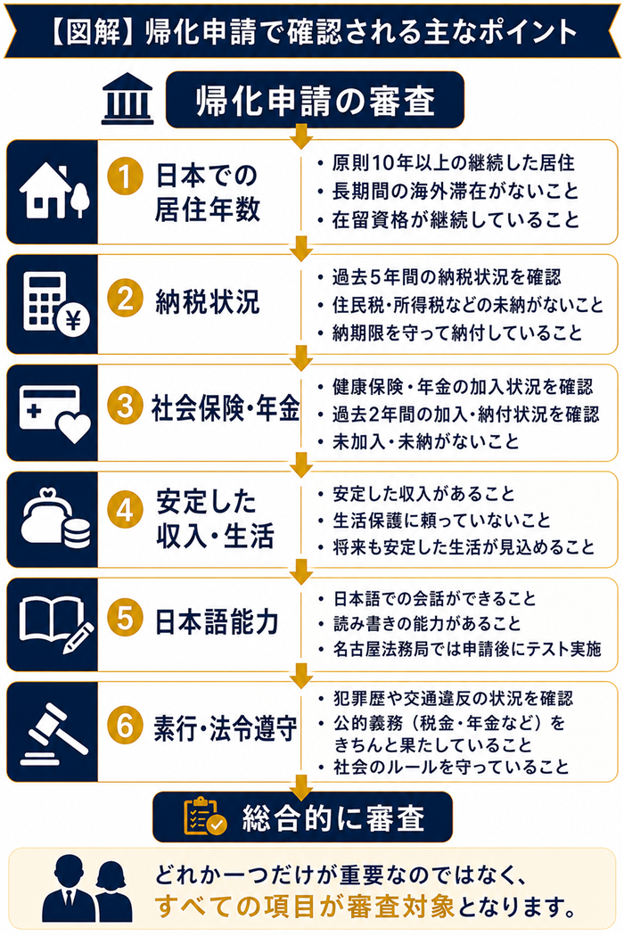 {帰化で審査される重要なポイント}